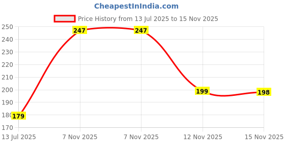 flipkart.com sage Vastu Fangshui Religious Idol of Lord Gautama Buddha Statue Decorative Showpiece-24 cm sage Price History Graph from 13 Jul 2025 to 15 Nov 2025