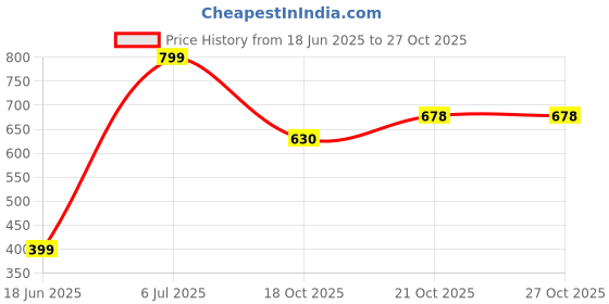 flipkart.com pamidhar Vastu / Feng Shui Om Wind Chimes Metal Rods / Pipes for Home Brass Windchime Aluminium Windchime pamidhar Price History Graph from 18 Jun 2025 to 27 Oct 2025