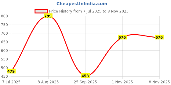 flipkart.com dwiti enterprise Vastu / Feng Shui Om Wind Chimes Metal Rods / Pipes for Home Brass Windchime Aluminium Windchime dwiti enterprise Price History Graph from 7 Jul 2025 to 1 Nov 2025