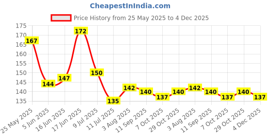 flipkart.com Vastu Fishes Painting Digital Reprint With Brown Frame (10 Inches X 13.5 Inches) Digital Reprint 13.5 inch x 10 inch Painting vastu fishes Price History Graph from 25 May 2025 to 4 Dec 2025