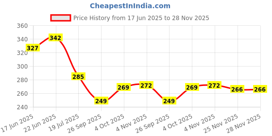 flipkart.com masstone Vastu Natural Waterfall 5 Panel MDF Painting Digital Reprint 17 inch x 30 inch Painting masstone Price History Graph from 17 Jun 2025 to 28 Nov 2025