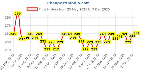 flipkart.com indianara Vastu Seven Running Horses Without Glass Framed Art Print for Room Decor Digital Reprint 14 inch x 20 inch Painting indianara Price History Graph from 25 May 2025 to 3 Dec 2025