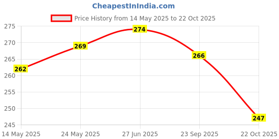 flipkart.com vastu vardan Vastu Shakti Chakra (6 INCH) Represent 45 Devtas For Vastu Shastra Remedy Decorative Showpiece-0.2 cm vastu vardan Price History Graph from 14 May 2025 to 22 Oct 2025