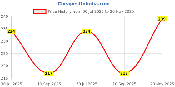 flipkart.com vastu vardan Azurite Crystal Chips |100gm | Crystal Rough Stone for Home Decor Polished Oval Crystal Stone vastu vardan Price History Graph from 30 Jul 2025 to 20 Nov 2025