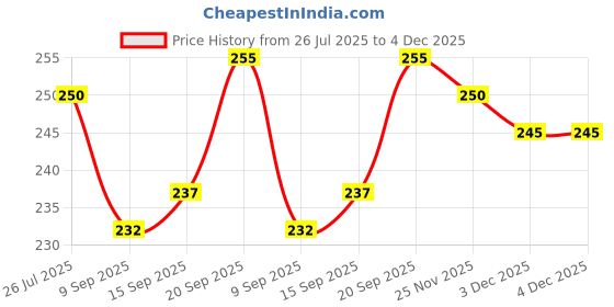 flipkart.com vastu vardan Carnlelian Crystal Chips |100gm | Crystal Rough Stone for Home Decor Polished Oval Crystal Stone vastu vardan Price History Graph from 26 Jul 2025 to 4 Dec 2025