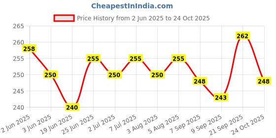 flipkart.com vastu vardan Flute vastu vardan Price History Graph from 2 Jun 2025 to 24 Oct 2025