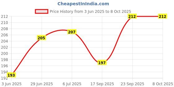 flipkart.com vastu vardan Flute vastu vardan Price History Graph from 3 Jun 2025 to 8 Oct 2025