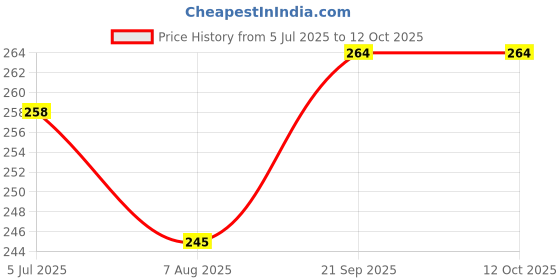 flipkart.com vastu vardan Flute vastu vardan Price History Graph from 5 Jul 2025 to 12 Oct 2025