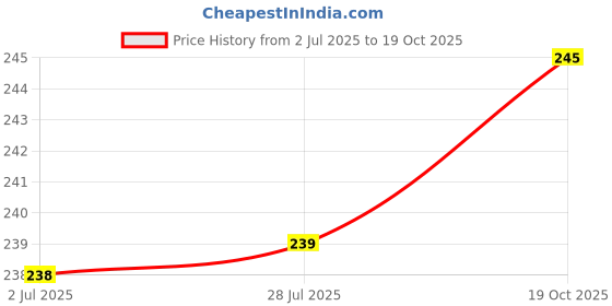 flipkart.com vastu vardan Flute vastu vardan Price History Graph from 2 Jul 2025 to 19 Oct 2025