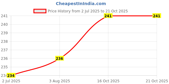 flipkart.com vastu vardan Flute vastu vardan Price History Graph from 2 Jul 2025 to 19 Oct 2025