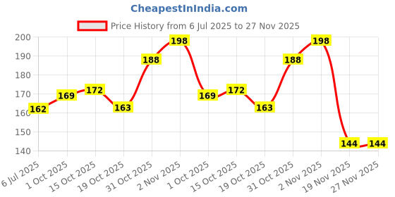 flipkart.com vastu vardan Flute vastu vardan Price History Graph from 6 Jul 2025 to 26 Nov 2025
