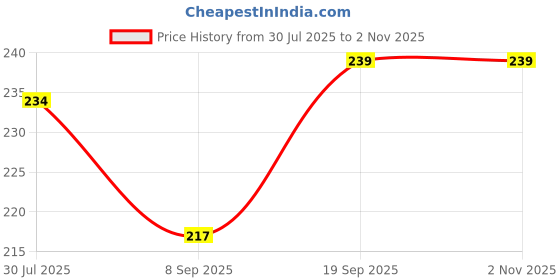 flipkart.com vastu vardan Hessonite Crystal Chips |100gm | Crystal Rough Stone for Home Decor Polished Oval Crystal Stone vastu vardan Price History Graph from 30 Jul 2025 to 2 Nov 2025