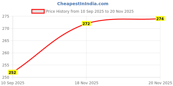 flipkart.com vastu vardan Iron Strip For Vastu Remedy (8 Feet ,12 MM Width 0.3MM Thickness) ( Pack-1) Decorative Showpiece - 11 cm vastu vardan Price History Graph from 10 Sep 2025 to 18 Nov 2025