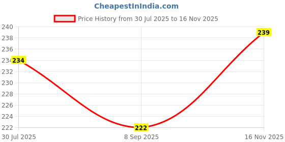 flipkart.com vastu vardan Lapis Lazuli Crystal Chips |100gm | Crystal Rough Stone Polished Oval Crystal Stone vastu vardan Price History Graph from 30 Jul 2025 to 16 Nov 2025