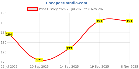 flipkart.com vastu vardan Rose Quartz Chips |100gm | Crystal Rough Stone Polished Oval Crystal Stone vastu vardan Price History Graph from 23 Jul 2025 to 6 Nov 2025