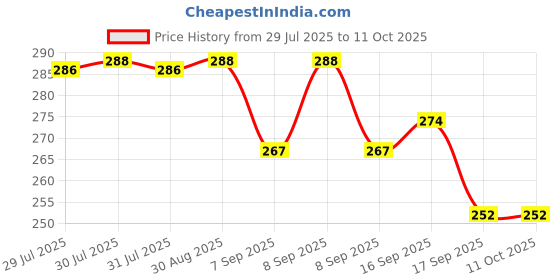 flipkart.com vastu vardan Seven Chakra Tumble | Pack of 7 tumbles| Tumbles for Vastu Correction Regular Oval Crystal Stone vastu vardan Price History Graph from 29 Jul 2025 to 11 Oct 2025