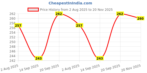flipkart.com vastu vardan Tiger Eye Crystal Chips |500gm | Crystal Rough Stone Regular Oval Crystal Stone vastu vardan Price History Graph from 2 Aug 2025 to 19 Nov 2025