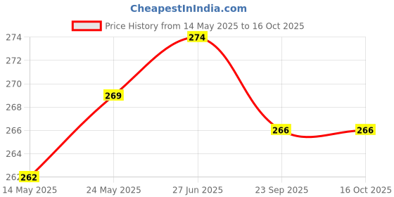 flipkart.com vastu vardan Vastu Shakti Chakra (6 INCH) Represent 45 Devtas For Vastu Shastra Remedy Decorative Showpiece-0.2 cm vastu vardan Price History Graph from 14 May 2025 to 15 Oct 2025