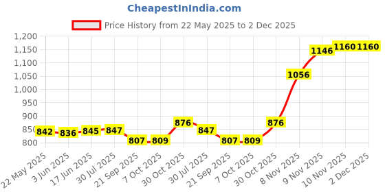 flipkart.com vastu vardan Vastu Zinc Helix For Vastu Remedy| 6 INCH Approx| Zone Correction Helix (ST-3) Decorative Showpiece-15.24 cm vastu vardan Price History Graph from 22 May 2025 to 1 Dec 2025