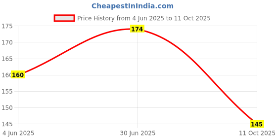 flipkart.com vastu-vigyan Flute vastu-vigyan Price History Graph from 4 Jun 2025 to 11 Oct 2025