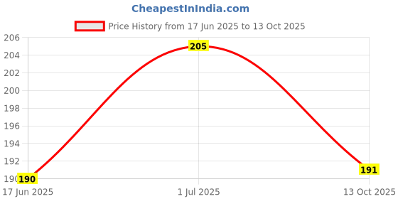 flipkart.com vastu-vigyan Flute vastu-vigyan Price History Graph from 17 Jun 2025 to 13 Oct 2025