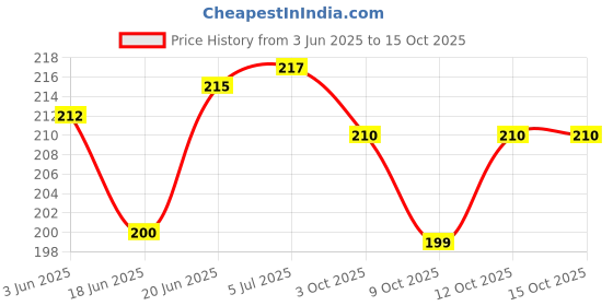 flipkart.com vastu-vigyan Flute vastu-vigyan Price History Graph from 3 Jun 2025 to 15 Oct 2025
