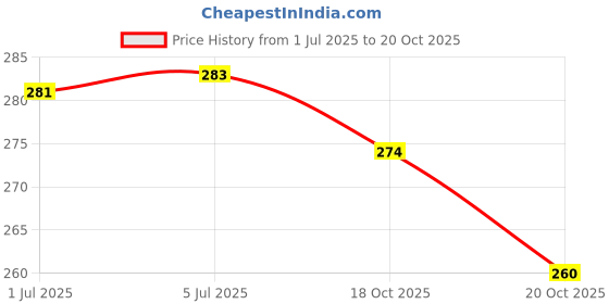 flipkart.com vastu-vigyan Flute vastu-vigyan Price History Graph from 1 Jul 2025 to 20 Oct 2025
