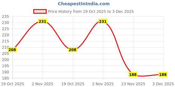 flipkart.com vastu-vigyan Flute vastu-vigyan Price History Graph from 19 Oct 2025 to 3 Dec 2025