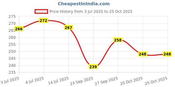 flipkart.com vastu-vigyan Vastu Acrylic Shakti Chakra (6 inch) Multicolor Shakti Chakra/ Vastu Remedy Tool Plastic Yantra vastu-vigyan Price History Graph from 3 Jul 2025 to 20 Oct 2025