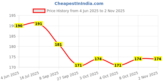 flipkart.com pnf Vastu Waterfall Landscape Scenery Painting MDF Panel | Best Gifting Option Digital Reprint 12 inch x 18 inch Painting pnf Price History Graph from 4 Jun 2025 to 2 Nov 2025