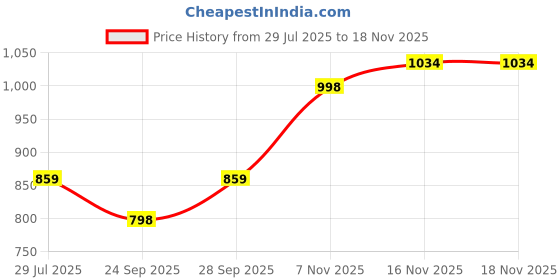 flipkart.com treemaison Vastu Zinc Helix | 4 INCH Approx | Zone Correction Helix (Pack of 3) Decorative Showpiece-7.62 cm treemaison Price History Graph from 29 Jul 2025 to 16 Nov 2025