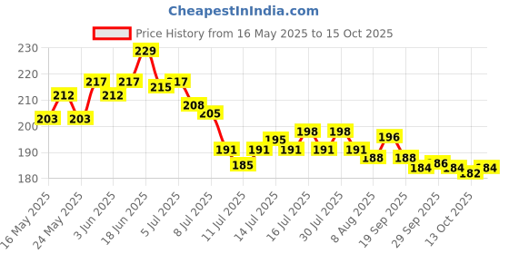 flipkart.com giftnglory Vastu/Feng Shui Laughing Buddha on Dragon Decorative Showpiece-17.5 cm giftnglory Price History Graph from 16 May 2025 to 15 Oct 2025