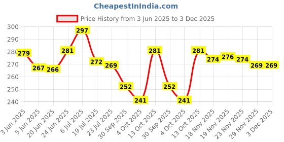 flipkart.com se art creation Vastu/Feng Shui Transparent Crystal Glass Lotus Flower With Manual RotatingStand Decorative Showpiece-7 cm se art creation Price History Graph from 3 Jun 2025 to 3 Dec 2025