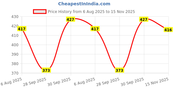 flipkart.com reiki crystal products VastuVastu - Feng Shui Wish Fulfilling Brass Tortoise Turtle with Secret Wish Compartment Decorative Showpiece-5 cm reiki crystal products Price History Graph from 6 Aug 2025 to 15 Nov 2025