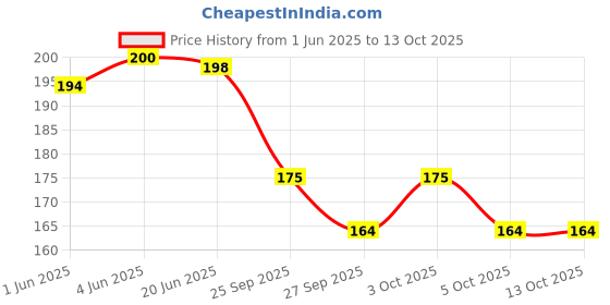 flipkart.com VASU Kum Kumadi Tailam 25 ml Price History Graph from 1 Jun 2025 to 13 Oct 2025