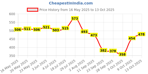 flipkart.com vasu Shyamla Shampoo 400 ml. x 2 vasu Price History Graph from 16 May 2025 to 13 Oct 2025