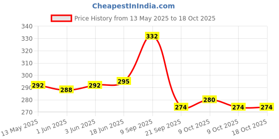 flipkart.com vasuco VOLLYBALL NET COTTON Volleyball Net vasuco Price History Graph from 13 May 2025 to 17 Oct 2025