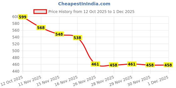flipkart.com vasudev Mini Waffle Maker 4 Inch 350 Watts:Stainless Steel Electric Iron Machine Maker Waffle Maker vasudev Price History Graph from 12 Oct 2025 to 30 Nov 2025