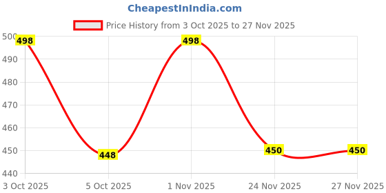 flipkart.com vasudev Solid Men Beige Cargo Shorts vasudev Price History Graph from 3 Oct 2025 to 26 Nov 2025
