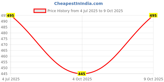 flipkart.com vasudev Solid Men Three Fourths vasudev Price History Graph from 4 Jul 2025 to 9 Oct 2025