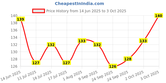 flipkart.com vasudeva Alphanumeric MAT Puzzle for Kids Learning Alphabet and Number Mat vasudeva Price History Graph from 14 Jun 2025 to 3 Oct 2025