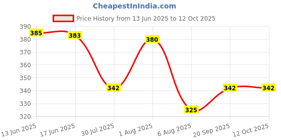 flipkart.com vasudha creation Men Cotton Blend Kurta Pant Set vasudha creation Price History Graph from 13 Jun 2025 to 11 Oct 2025