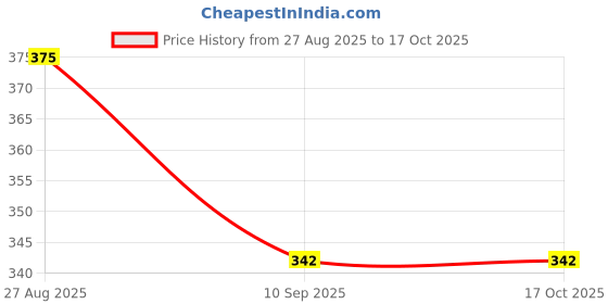 flipkart.com vasudha creation Men Cotton Blend Kurta Pant Set vasudha creation Price History Graph from 27 Aug 2025 to 16 Oct 2025