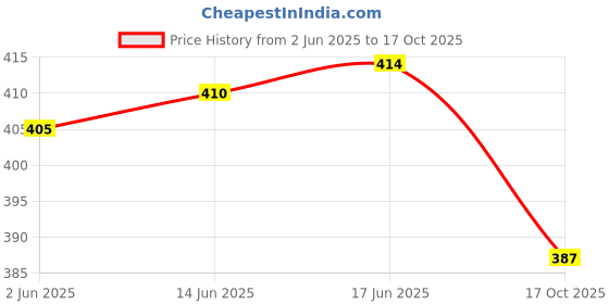 flipkart.com vasudha creation Men Cotton Blend Kurta Pant Set vasudha creation Price History Graph from 2 Jun 2025 to 17 Oct 2025