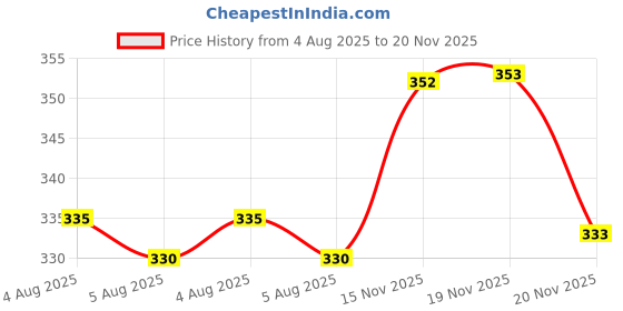 flipkart.com vasudha creation Men Cotton Blend Kurta Pant Set vasudha creation Price History Graph from 4 Aug 2025 to 20 Nov 2025