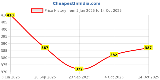 flipkart.com vasudha creation Men Cotton Blend Kurta Pant Set vasudha creation Price History Graph from 3 Jun 2025 to 14 Oct 2025