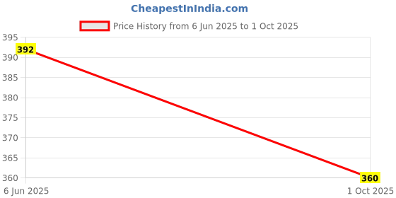 flipkart.com vasudha creation Men Cotton Blend Kurta Pant Set vasudha creation Price History Graph from 6 Jun 2025 to 1 Oct 2025