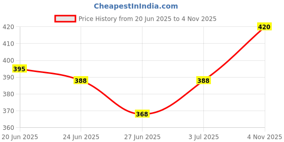 flipkart.com vasudha creation Men Cotton Blend Kurta Pyjama Set vasudha creation Price History Graph from 20 Jun 2025 to 4 Nov 2025