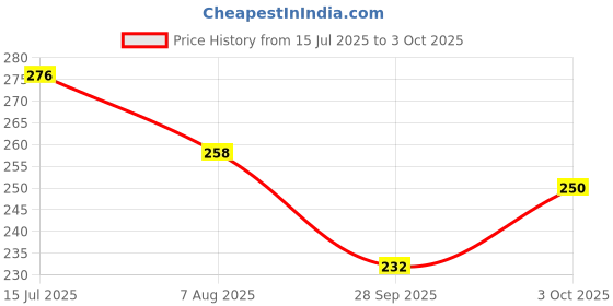 flipkart.com vasudha irrigation 16 MM FOUR WAY / PLUS TEE FOR 16 MM DRIP PIPE / LATERAL PIPE JOINT DRIP IRRIGATION 10 NOS. Drip Irrigation Kit vasudha irrigation Price History Graph from 15 Jul 2025 to 3 Oct 2025