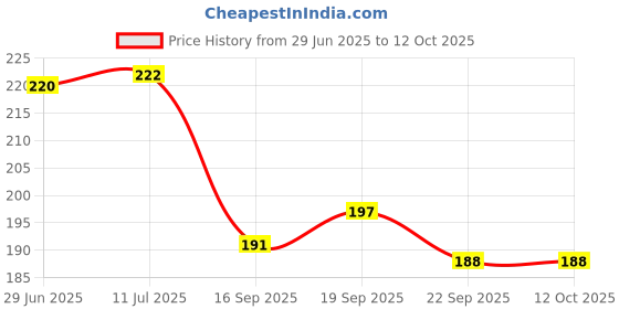 flipkart.com vasudha irrigation 16 MM HOLE PUNCH / DRILL BIT TOOL FOR IRRIGATION PIPE HOLE PACK OF 1 Drip Irrigation Kit vasudha irrigation Price History Graph from 29 Jun 2025 to 11 Oct 2025